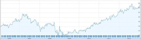 The chart shows volatility in the stock price of CAPREIT but the growth in 2013 us up to twenty-five dollars a unit