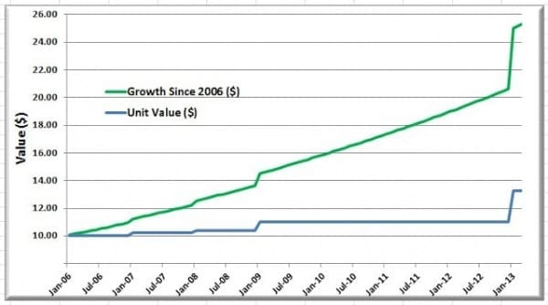 Chart shows the growth in unit value from ten dollars in 2006 to twenty-five dollars in 2013