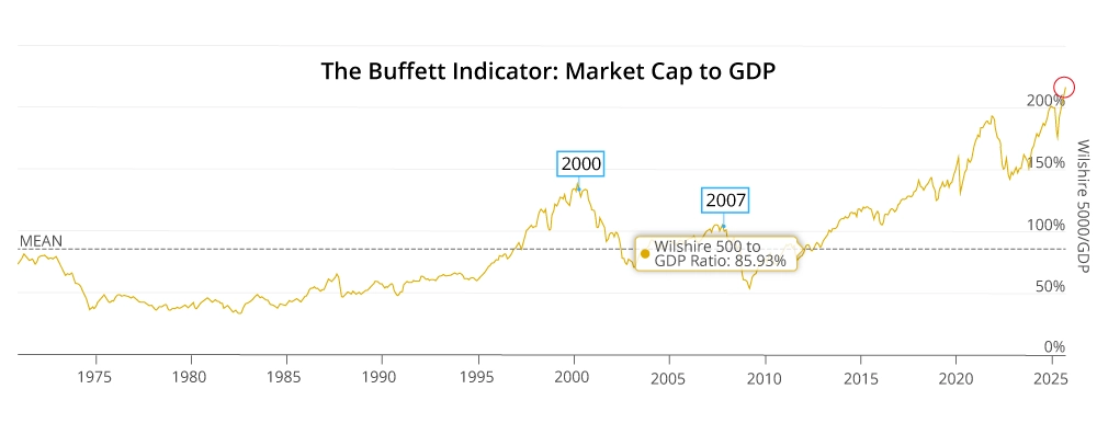 Line chart titled “The Buffett Indicator: Market Cap to GDP” showing the U.S. stock market value relative to GDP from 1970 to 2025. The ratio rises to 138% in 2000, decreases to 53% in 2009, and rises to above 219% by October 2025, well above the historical mean of around 87%.