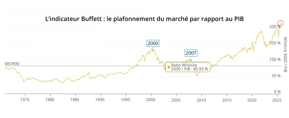 L’indicateur Buffett : le ratio du plafond du marché au PIB, qui indique la valeur du marché boursier américain par rapport au PIB de 1970 à 2025. Le ratio augmente à 138 % en 2000, diminue à 53 % en 2009 et dépasse 219 % en octobre 2025, ce qui est bien au-dessus de la moyenne historique d’environ 87 %.