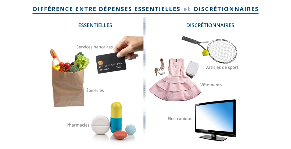 Différence entre dépenses essentielles et discrétionnaires. Essentielles: Services bancaires, Épiceries, Pharmacies. Discrétionnaires: Articles de sport, Vêtements, Électronique.