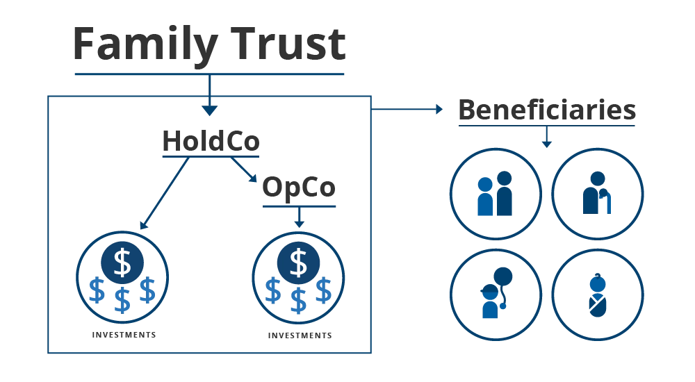 Large text that says “Family Trust” with a blue line underneath and an arrow pointing down from the line to a box; in the box, there is text that says “HoldCo” with a blue line underneath and two arrows pointing from the line; the arrow on the left points to a blue circle with dollar signs in it. The arrow on the right points to text that says “OpCo” with a blue line underneath and an arrow pointing down to a blue circle with dollar signs in it. Below both blue circles is the word “Investments”. A blue arrow points from the box to the right to the word “Beneficiaries” with a blue line underneath that has an arrow pointing down from it. Below the arrow are four blue circles, each with a graphic representing different types of people, including a couple, an older person with a cane, a child wearing a ball cap holding a balloon, and a baby swaddled.